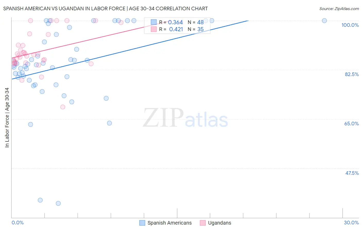 Spanish American vs Ugandan In Labor Force | Age 30-34