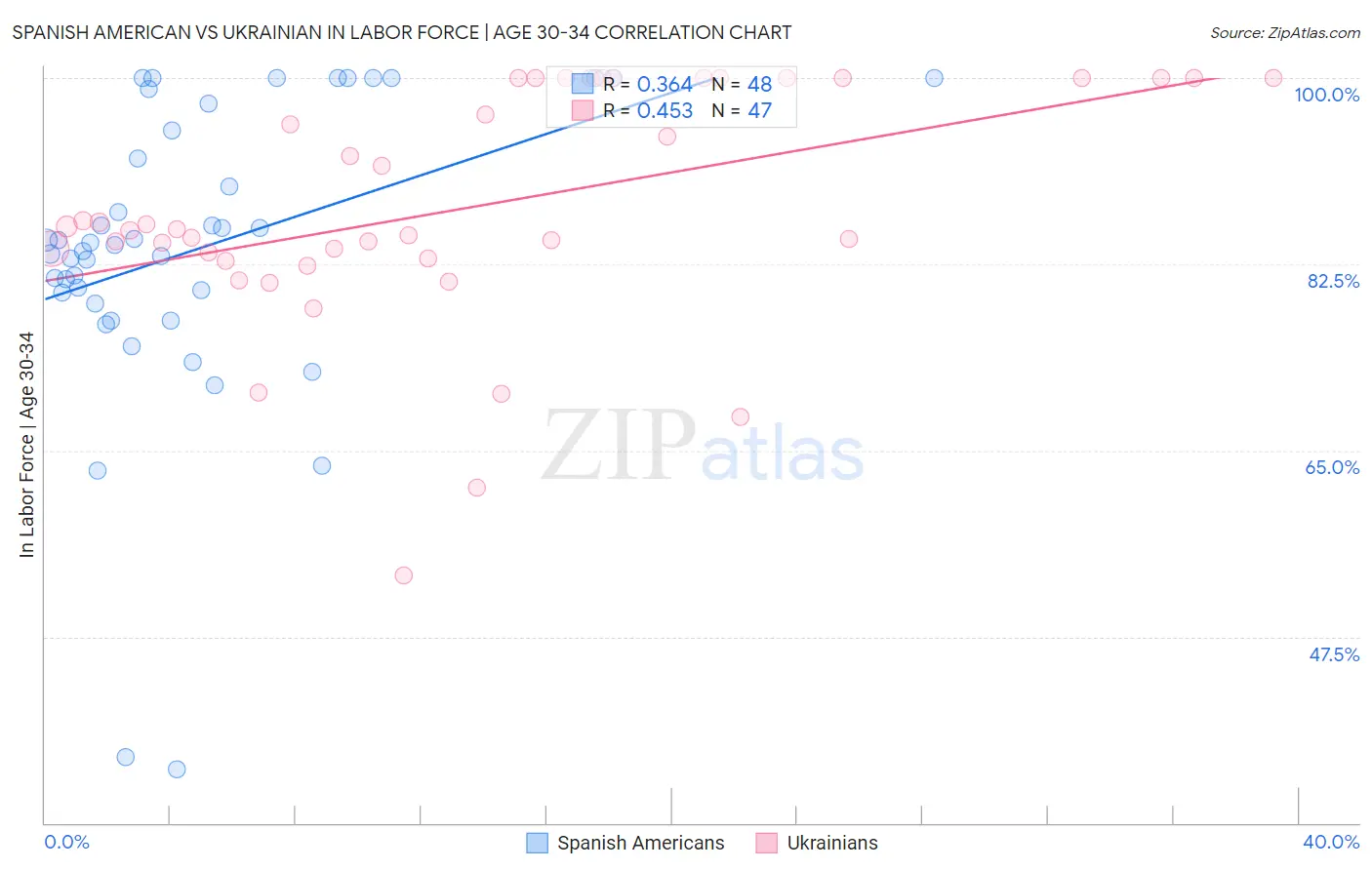 Spanish American vs Ukrainian In Labor Force | Age 30-34