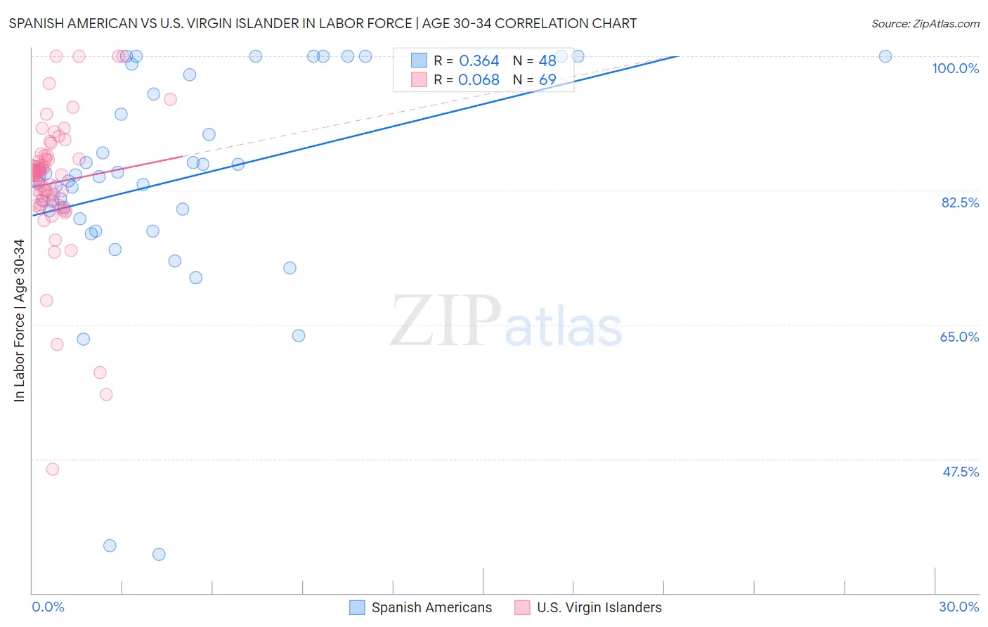 Spanish American vs U.S. Virgin Islander In Labor Force | Age 30-34