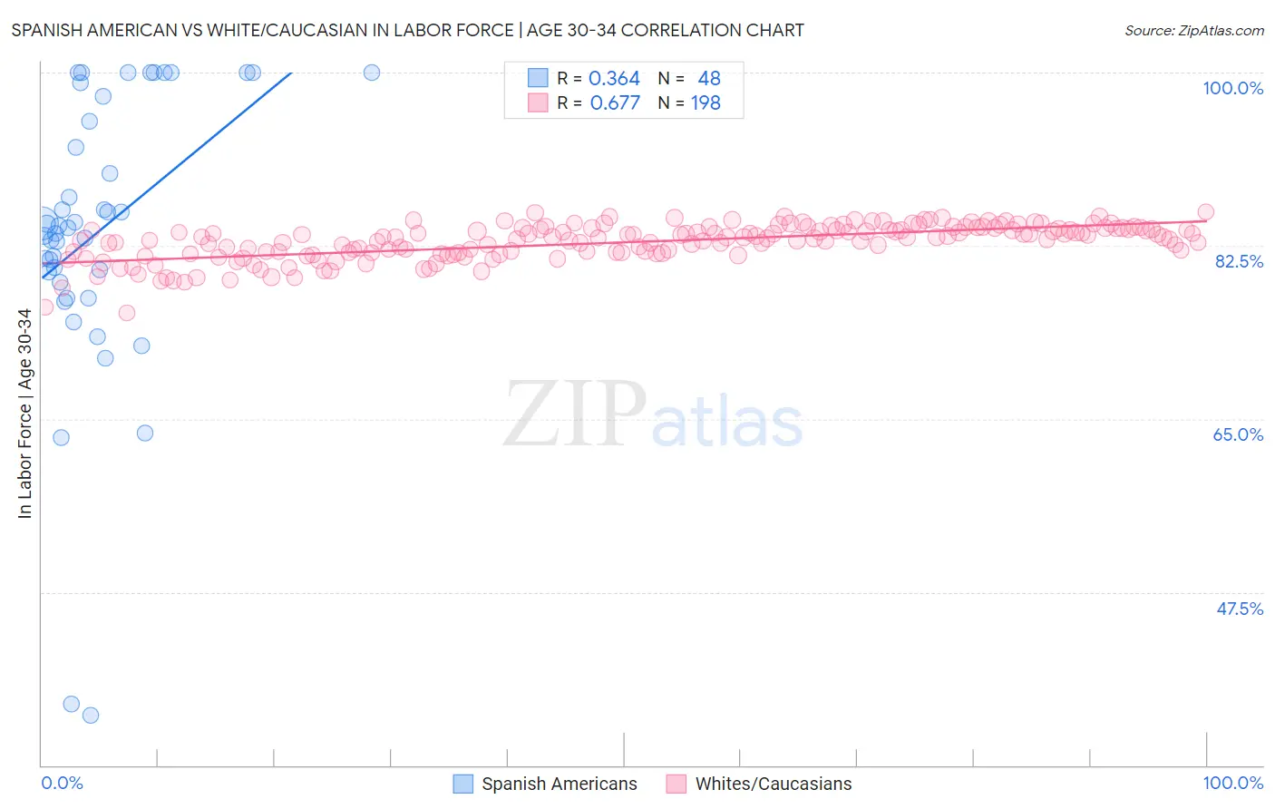 Spanish American vs White/Caucasian In Labor Force | Age 30-34