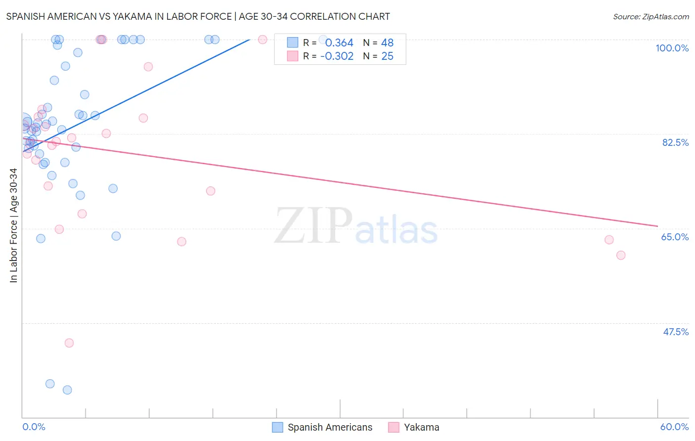 Spanish American vs Yakama In Labor Force | Age 30-34