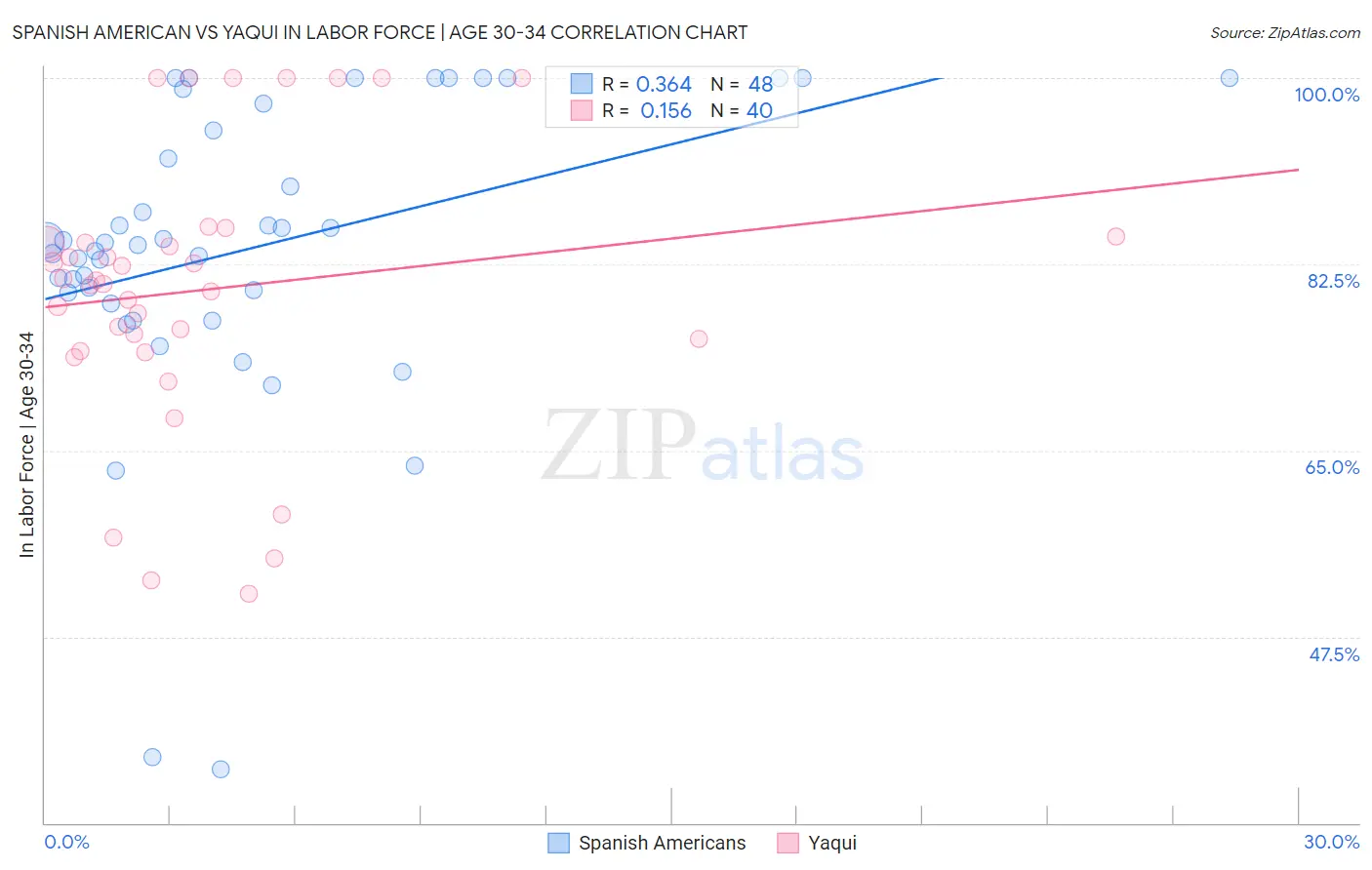 Spanish American vs Yaqui In Labor Force | Age 30-34