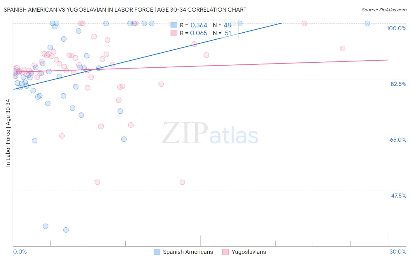 Spanish American vs Yugoslavian In Labor Force | Age 30-34