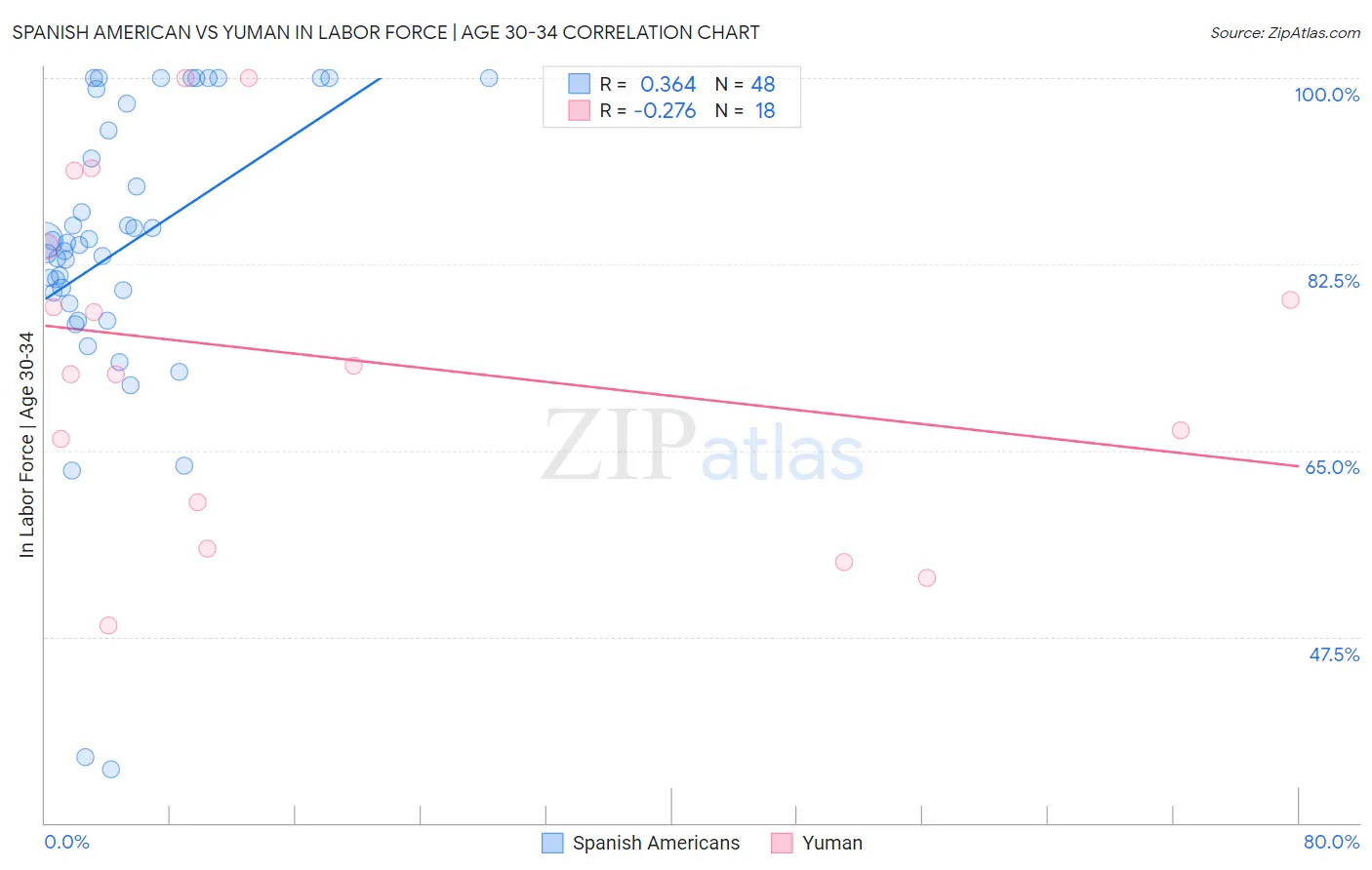 Spanish American vs Yuman In Labor Force | Age 30-34