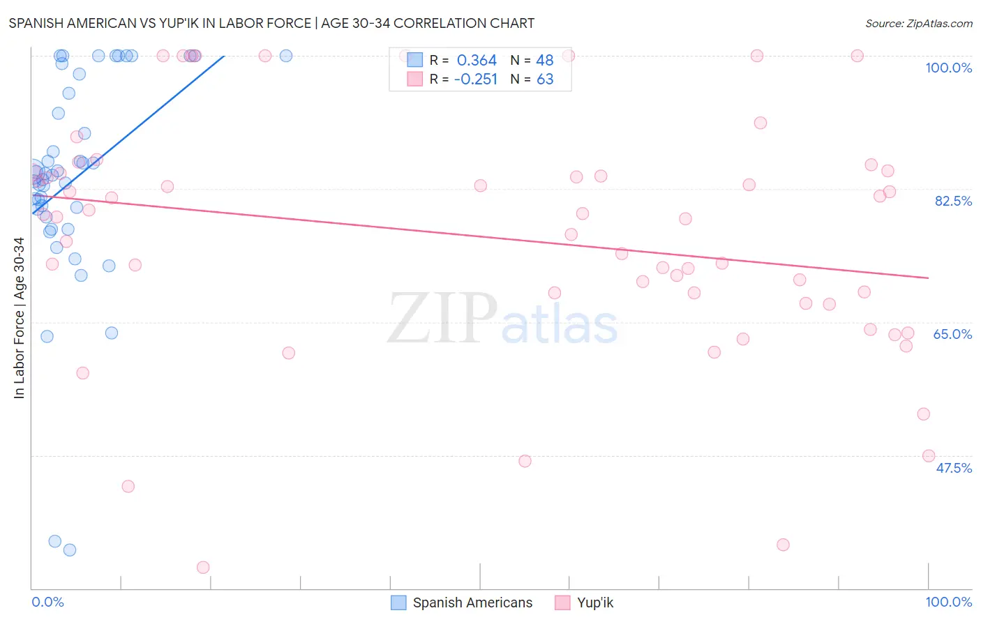 Spanish American vs Yup'ik In Labor Force | Age 30-34