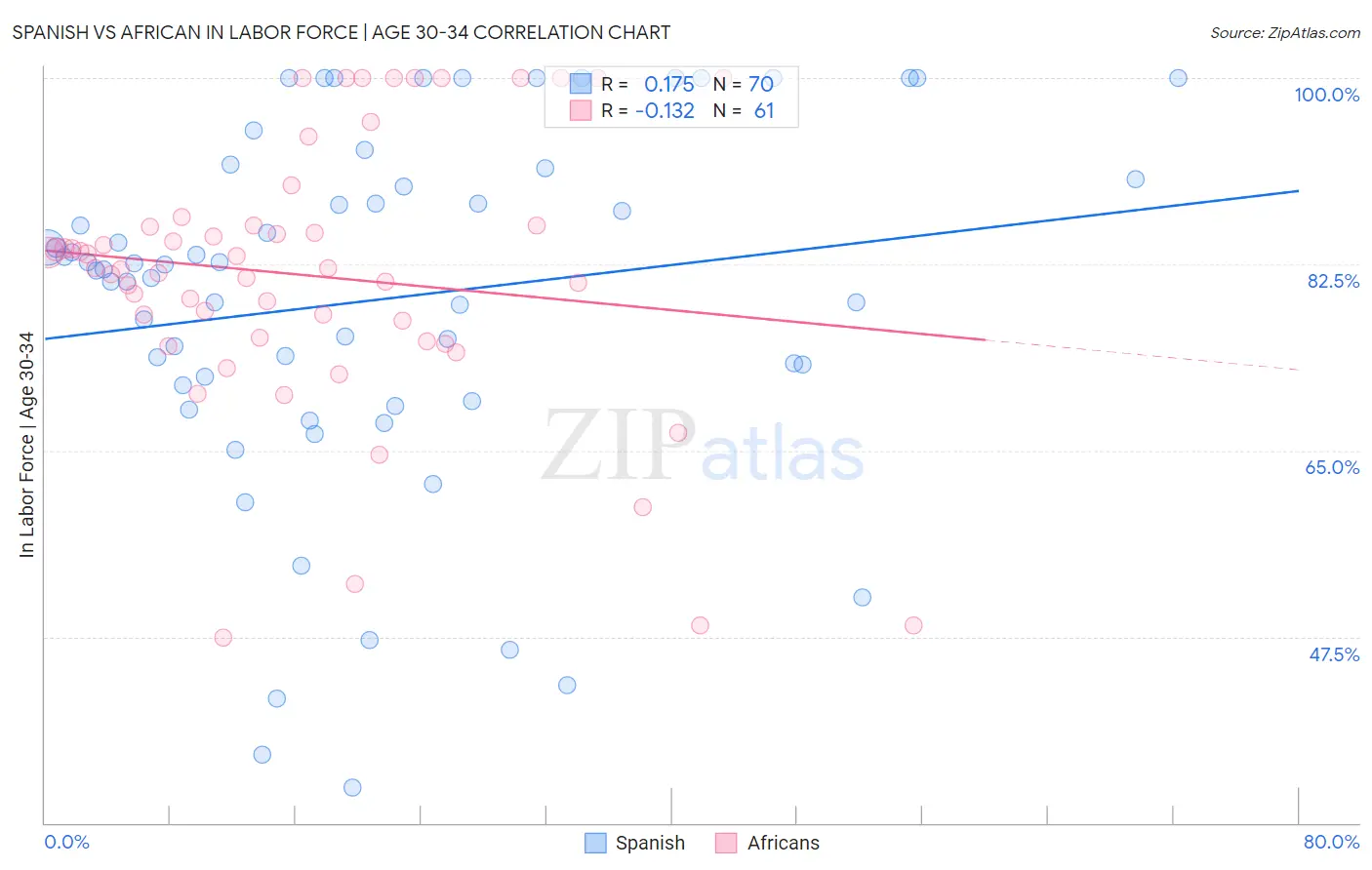 Spanish vs African In Labor Force | Age 30-34