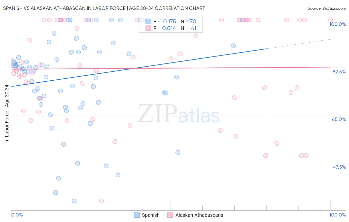 Spanish vs Alaskan Athabascan In Labor Force | Age 30-34