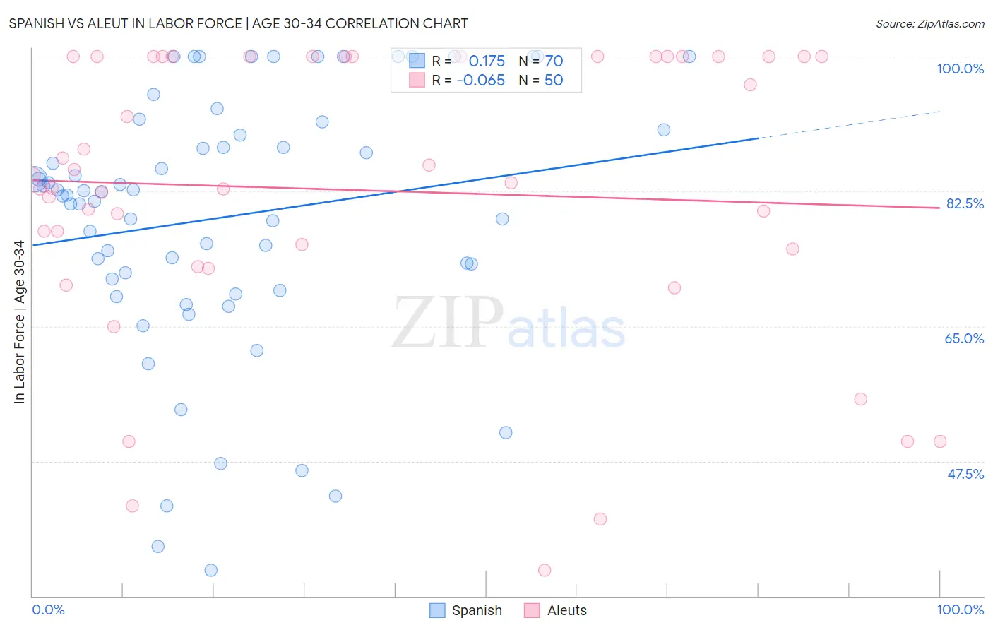 Spanish vs Aleut In Labor Force | Age 30-34
