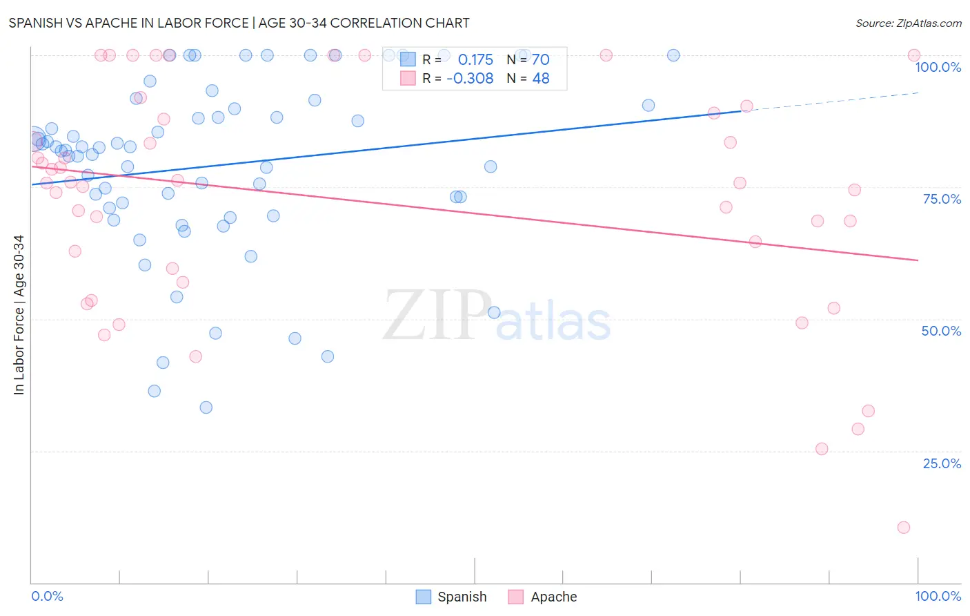 Spanish vs Apache In Labor Force | Age 30-34