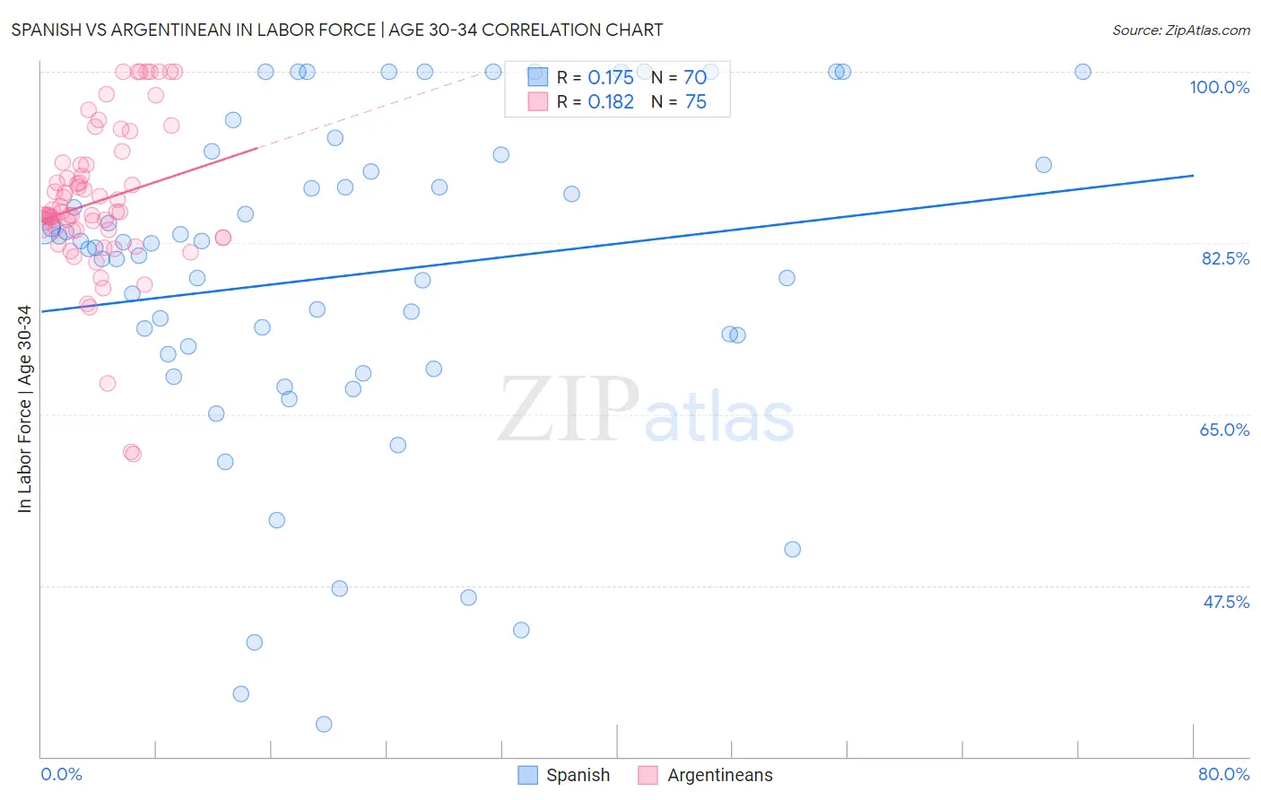 Spanish vs Argentinean In Labor Force | Age 30-34