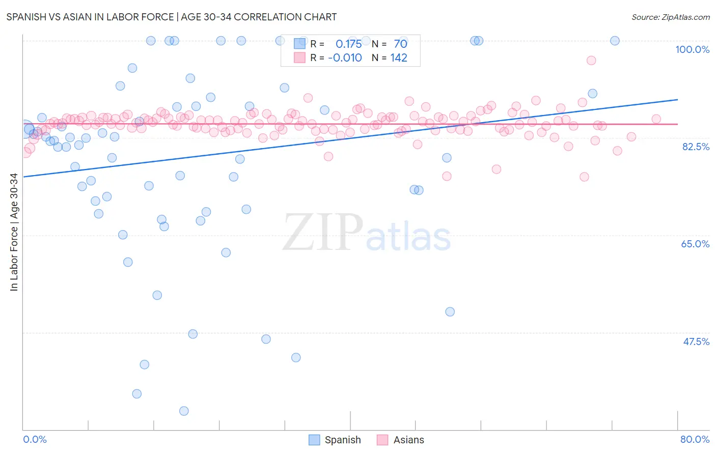 Spanish vs Asian In Labor Force | Age 30-34