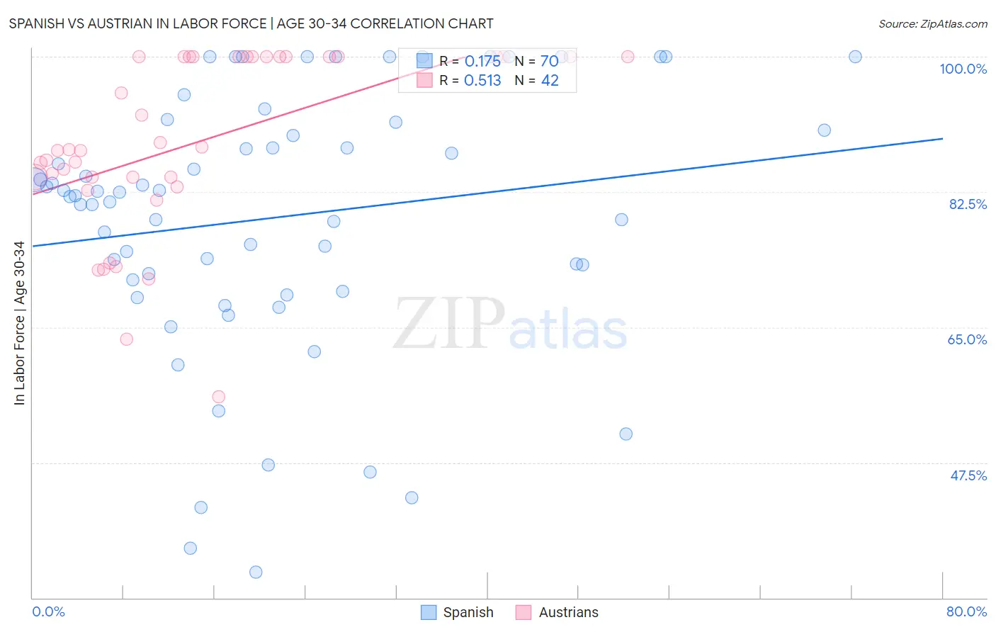 Spanish vs Austrian In Labor Force | Age 30-34