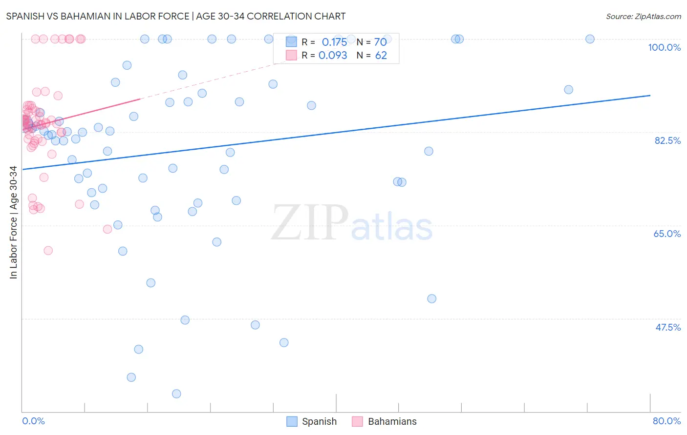 Spanish vs Bahamian In Labor Force | Age 30-34