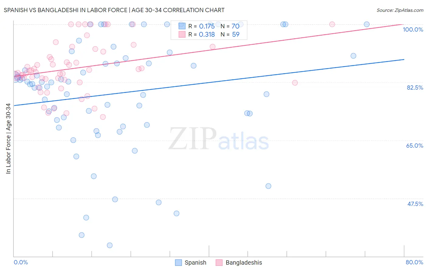 Spanish vs Bangladeshi In Labor Force | Age 30-34