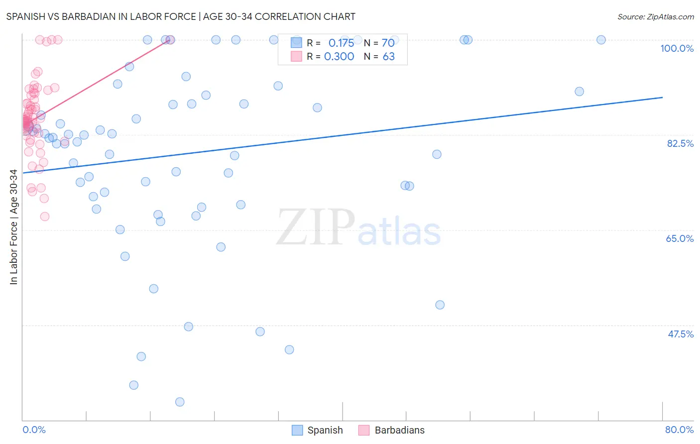 Spanish vs Barbadian In Labor Force | Age 30-34