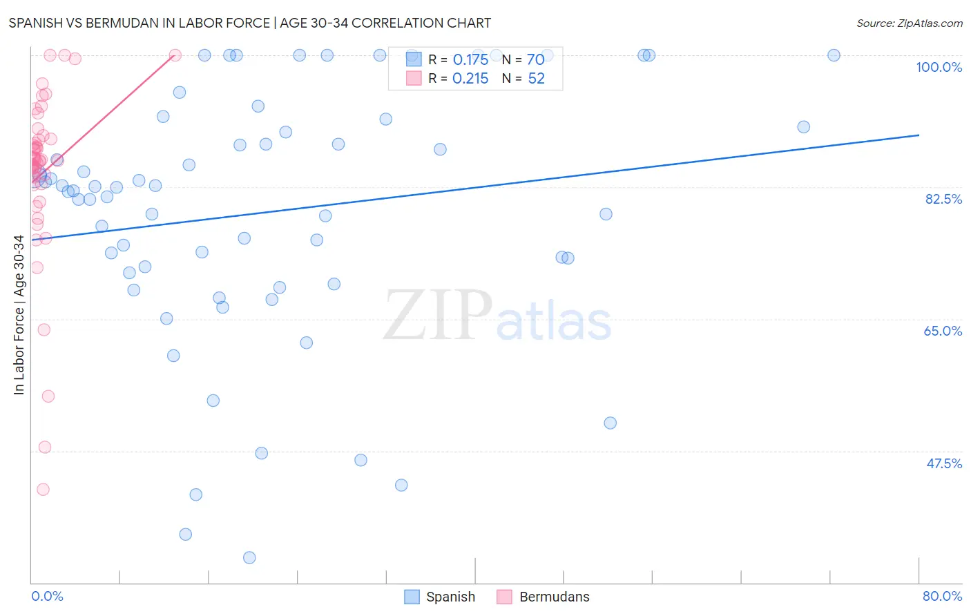 Spanish vs Bermudan In Labor Force | Age 30-34
