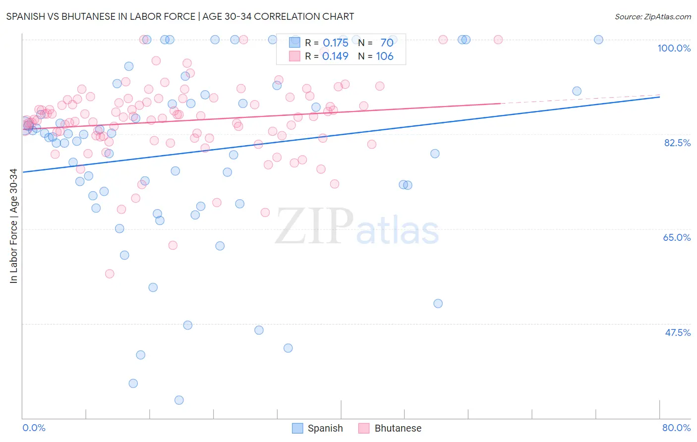 Spanish vs Bhutanese In Labor Force | Age 30-34