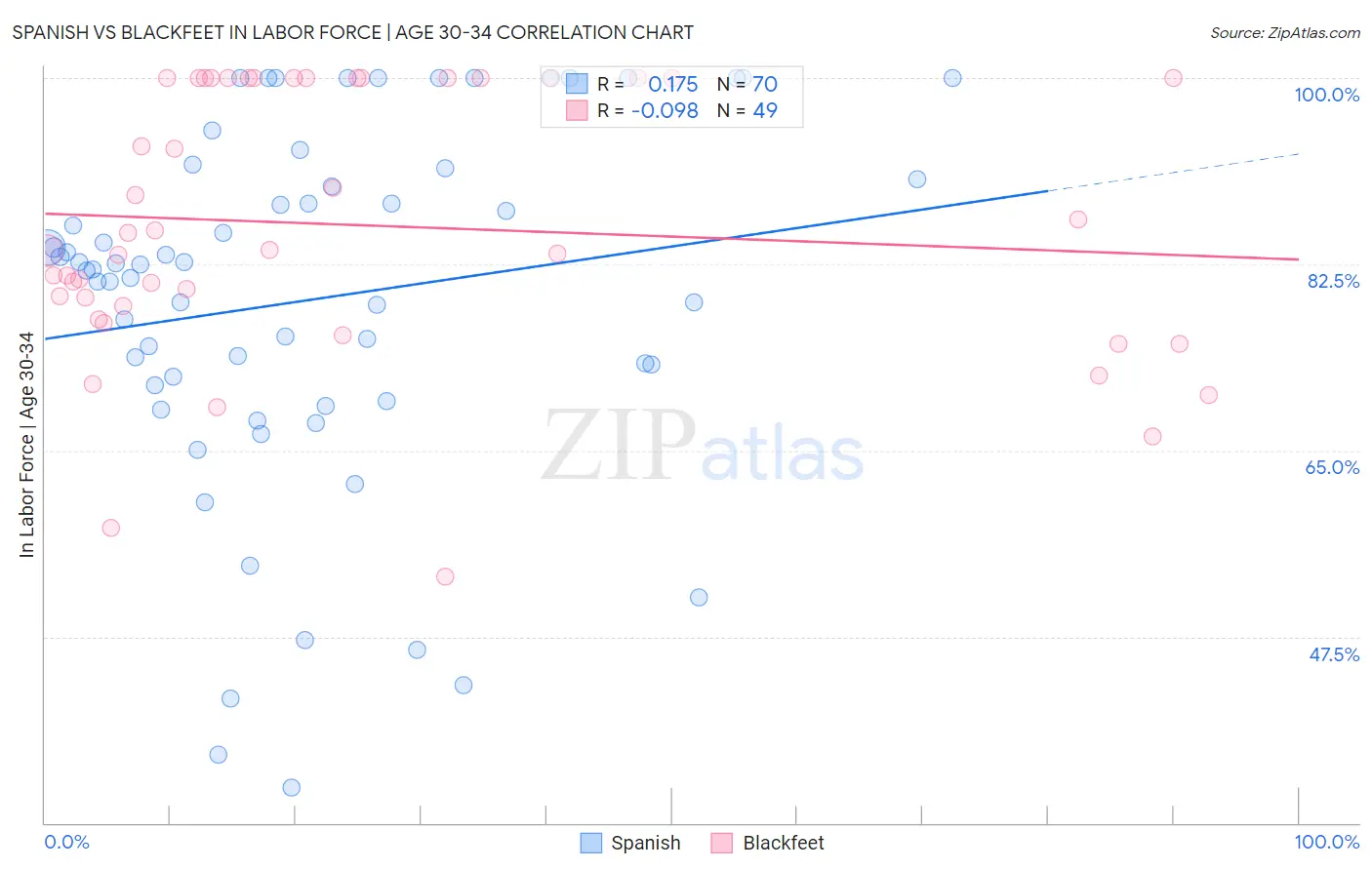 Spanish vs Blackfeet In Labor Force | Age 30-34