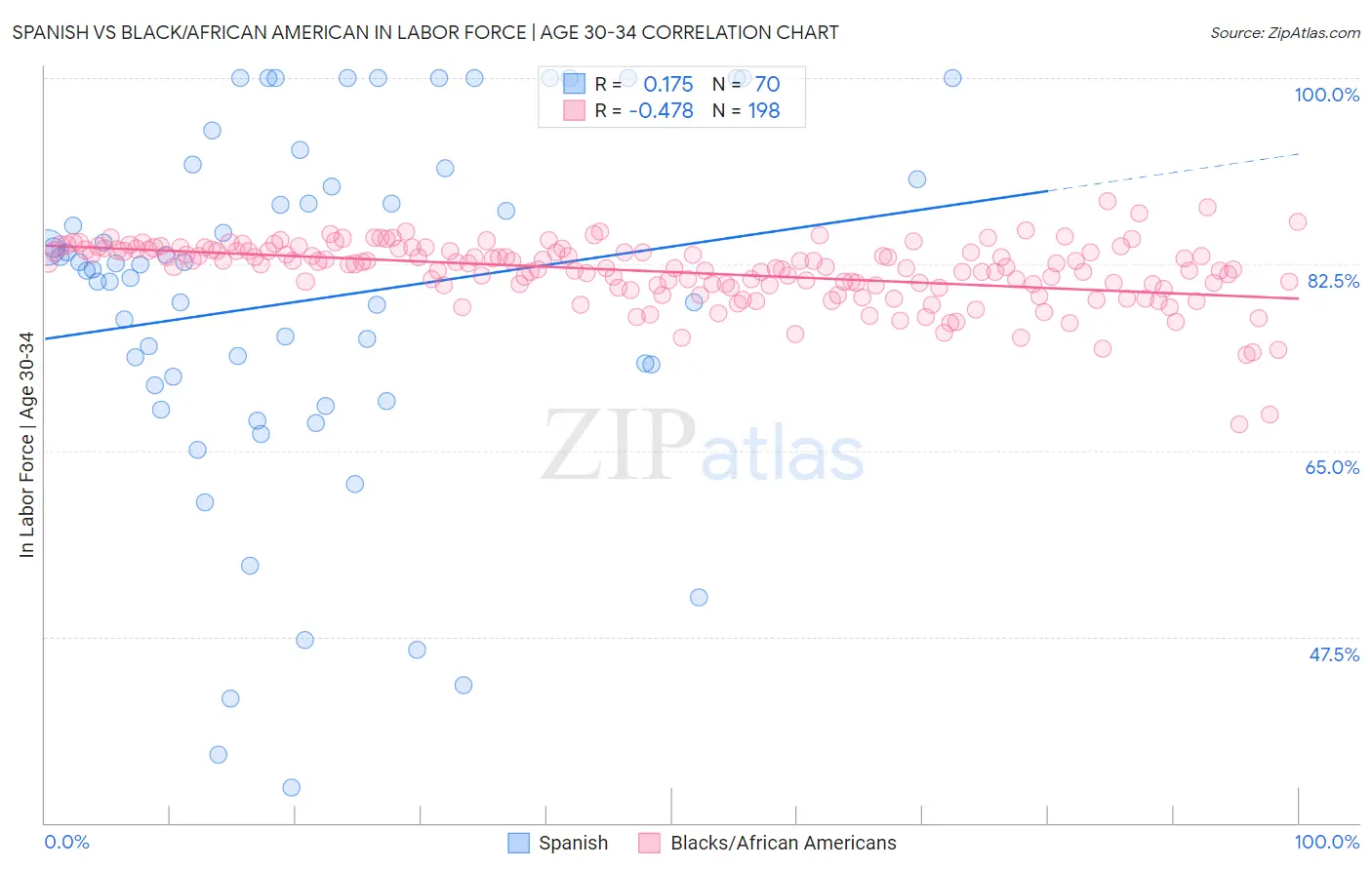 Spanish vs Black/African American In Labor Force | Age 30-34