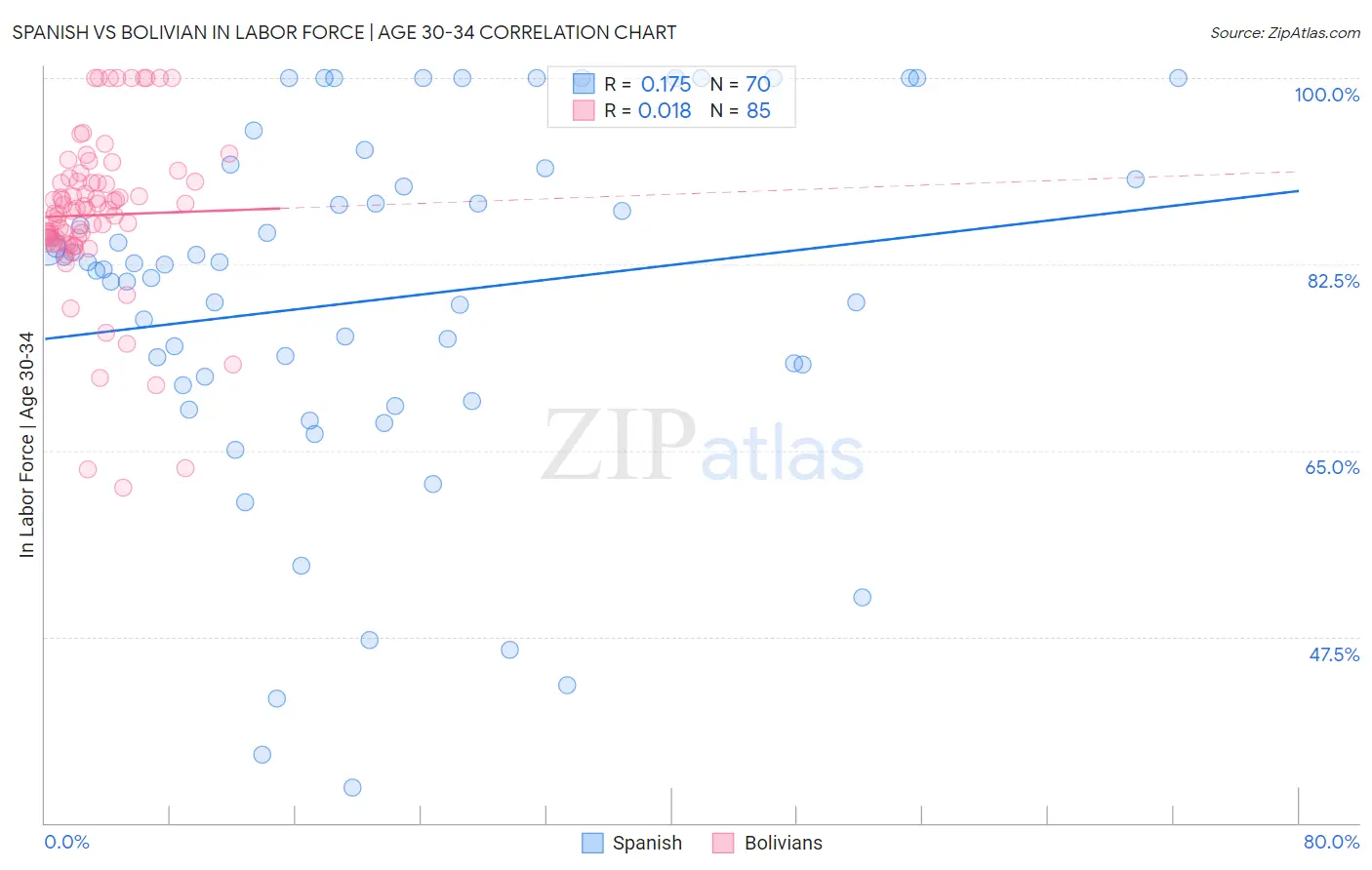 Spanish vs Bolivian In Labor Force | Age 30-34