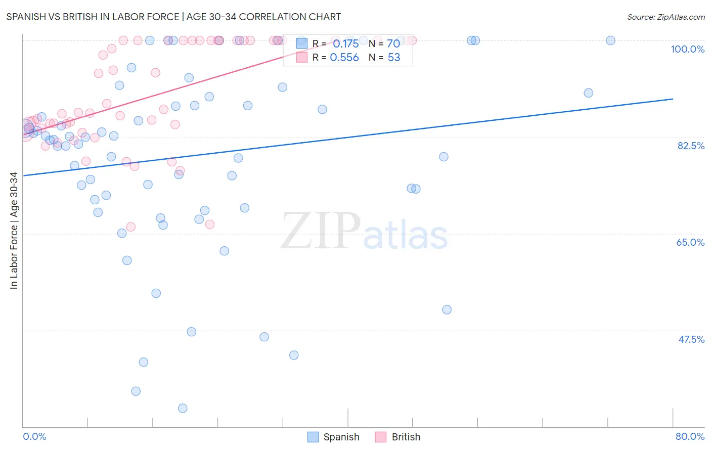 Spanish vs British In Labor Force | Age 30-34