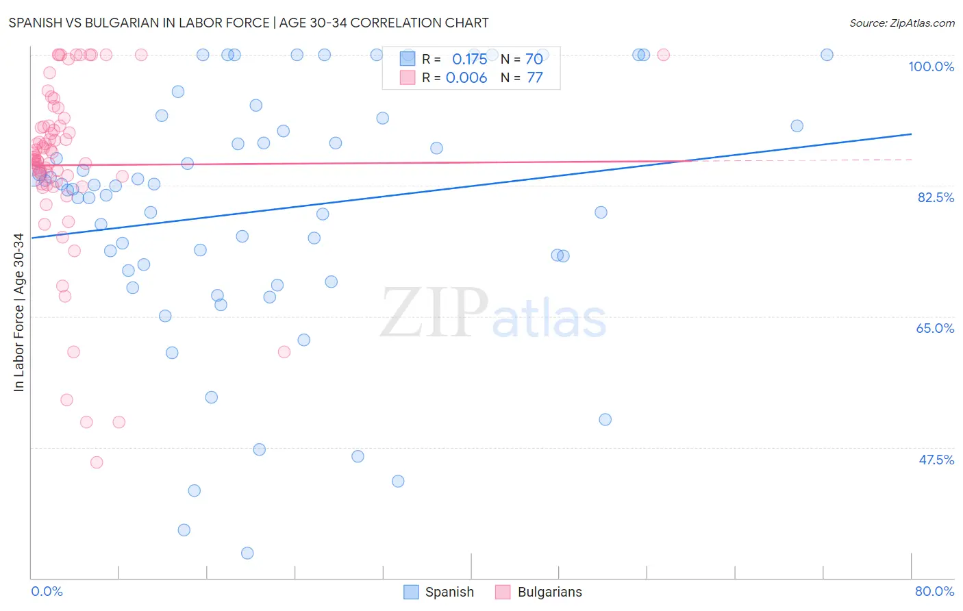 Spanish vs Bulgarian In Labor Force | Age 30-34