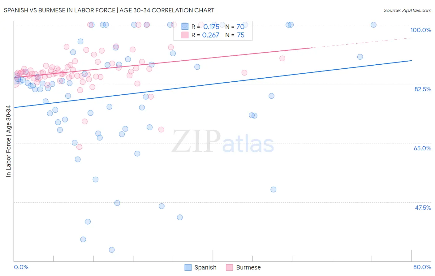 Spanish vs Burmese In Labor Force | Age 30-34