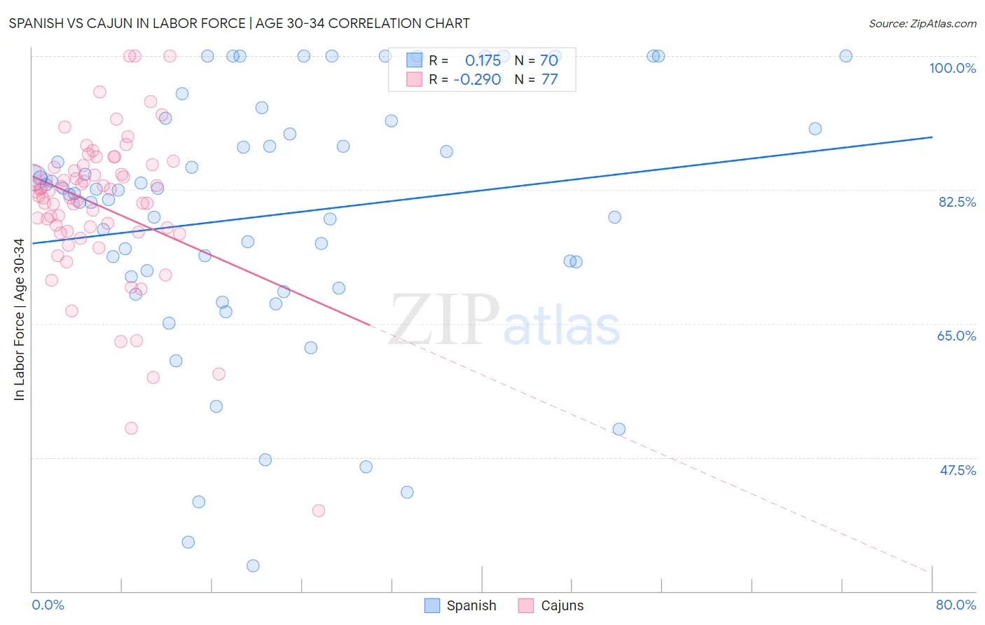 Spanish vs Cajun In Labor Force | Age 30-34