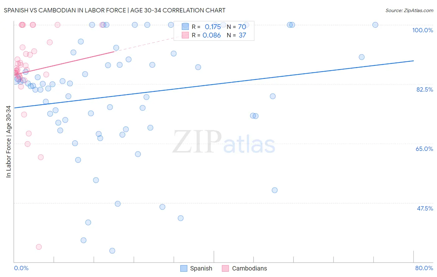 Spanish vs Cambodian In Labor Force | Age 30-34