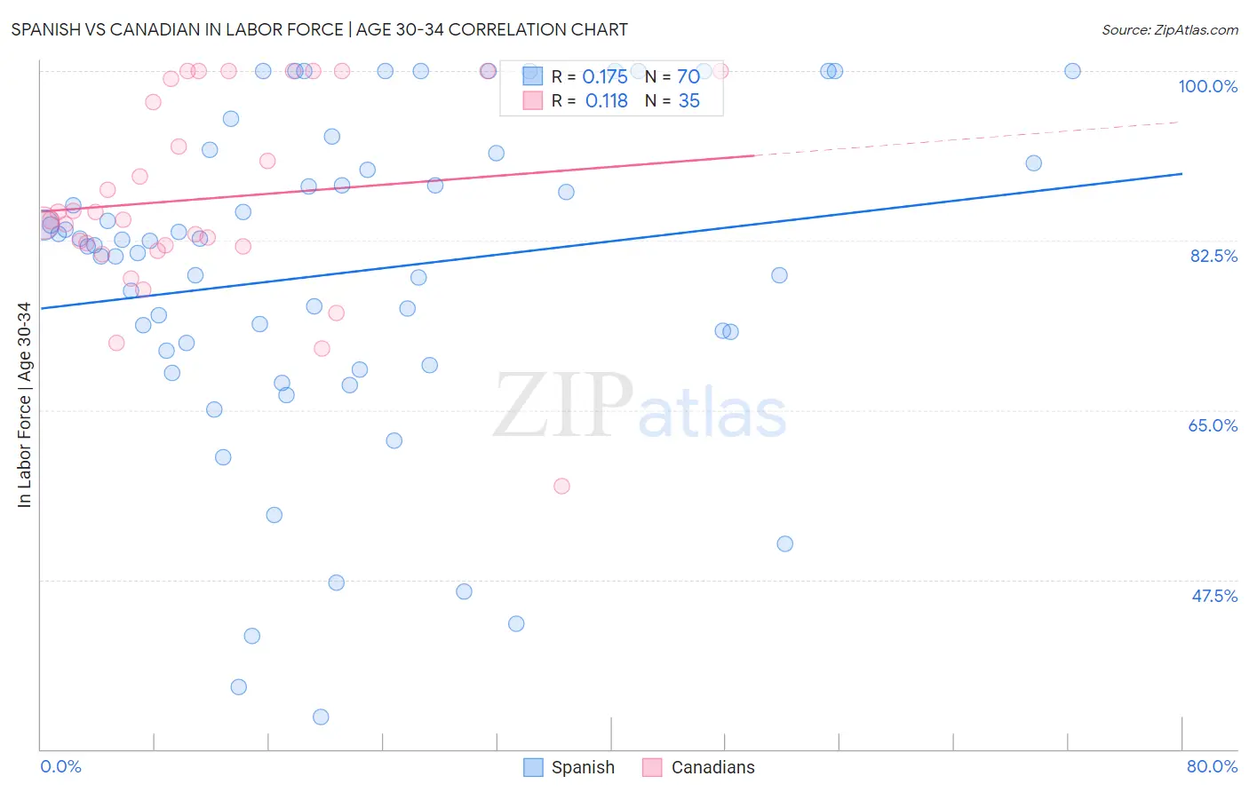 Spanish vs Canadian In Labor Force | Age 30-34