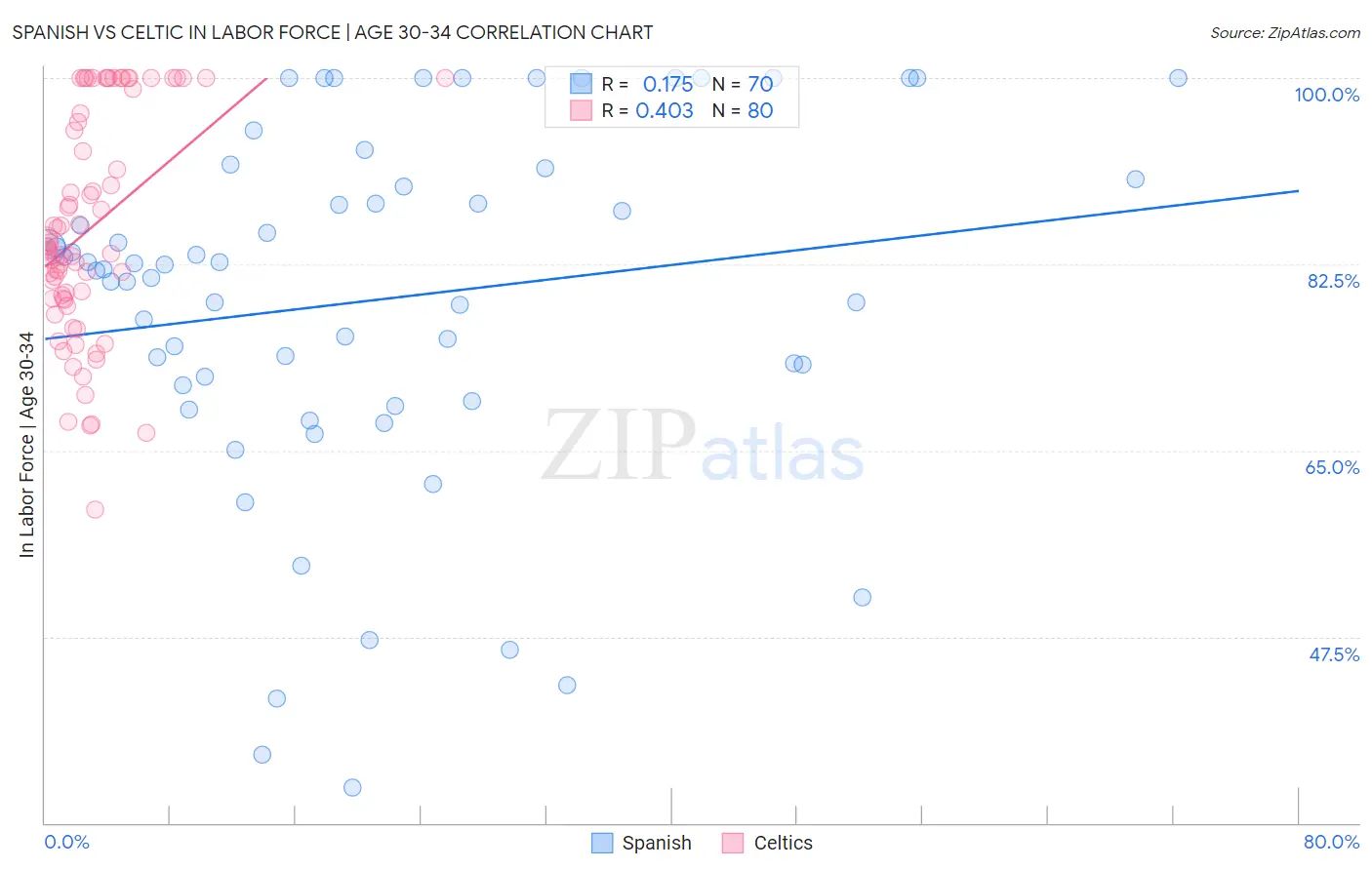 Spanish vs Celtic In Labor Force | Age 30-34
