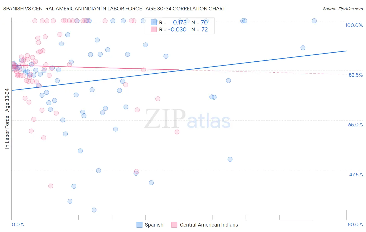 Spanish vs Central American Indian In Labor Force | Age 30-34