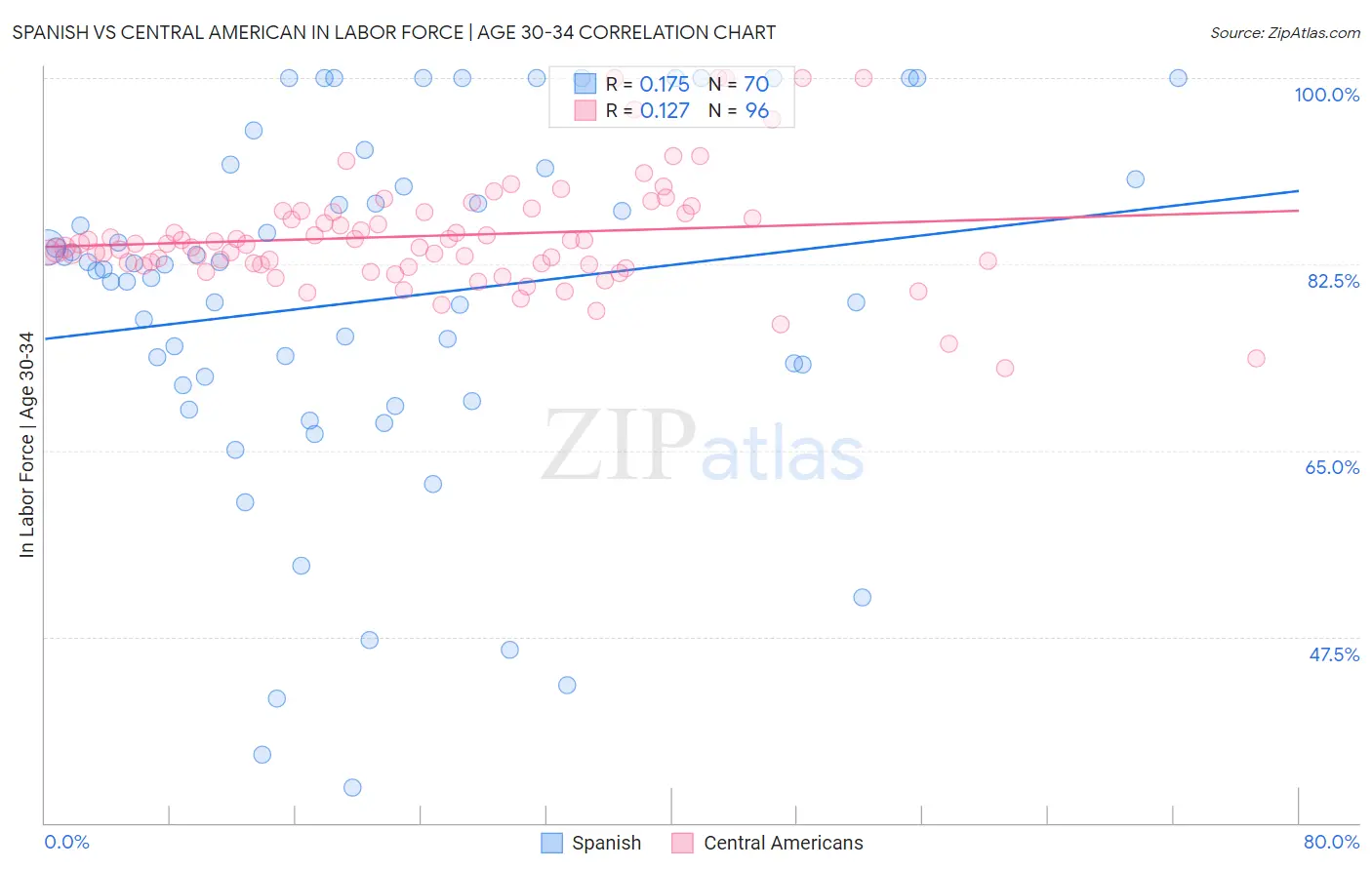 Spanish vs Central American In Labor Force | Age 30-34