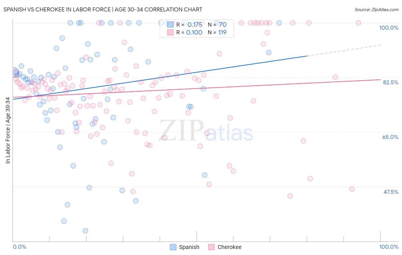 Spanish vs Cherokee In Labor Force | Age 30-34