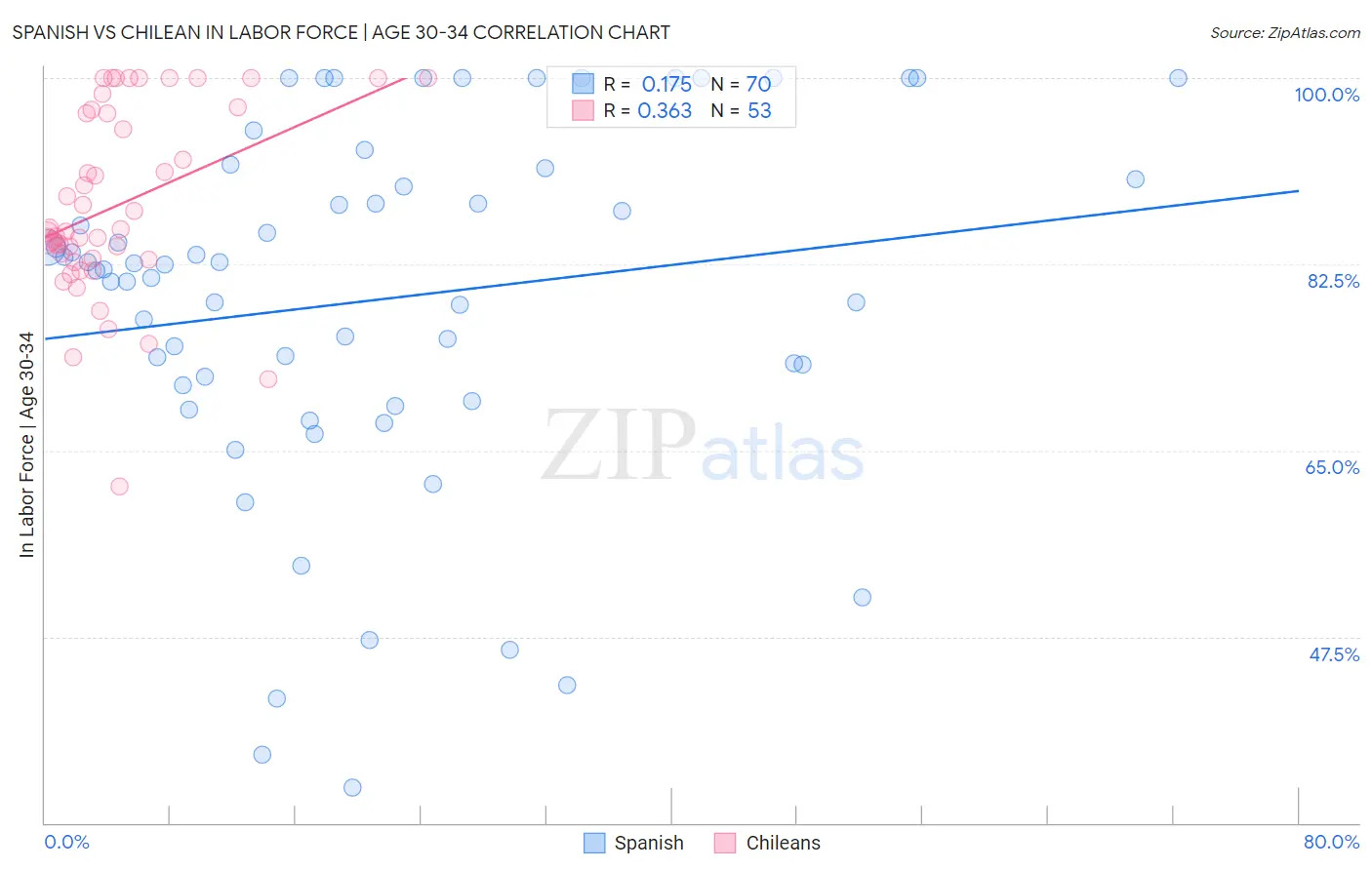 Spanish vs Chilean In Labor Force | Age 30-34