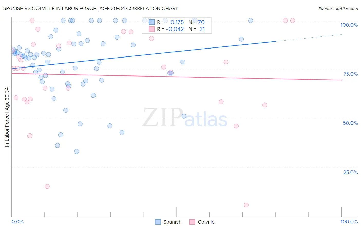 Spanish vs Colville In Labor Force | Age 30-34
