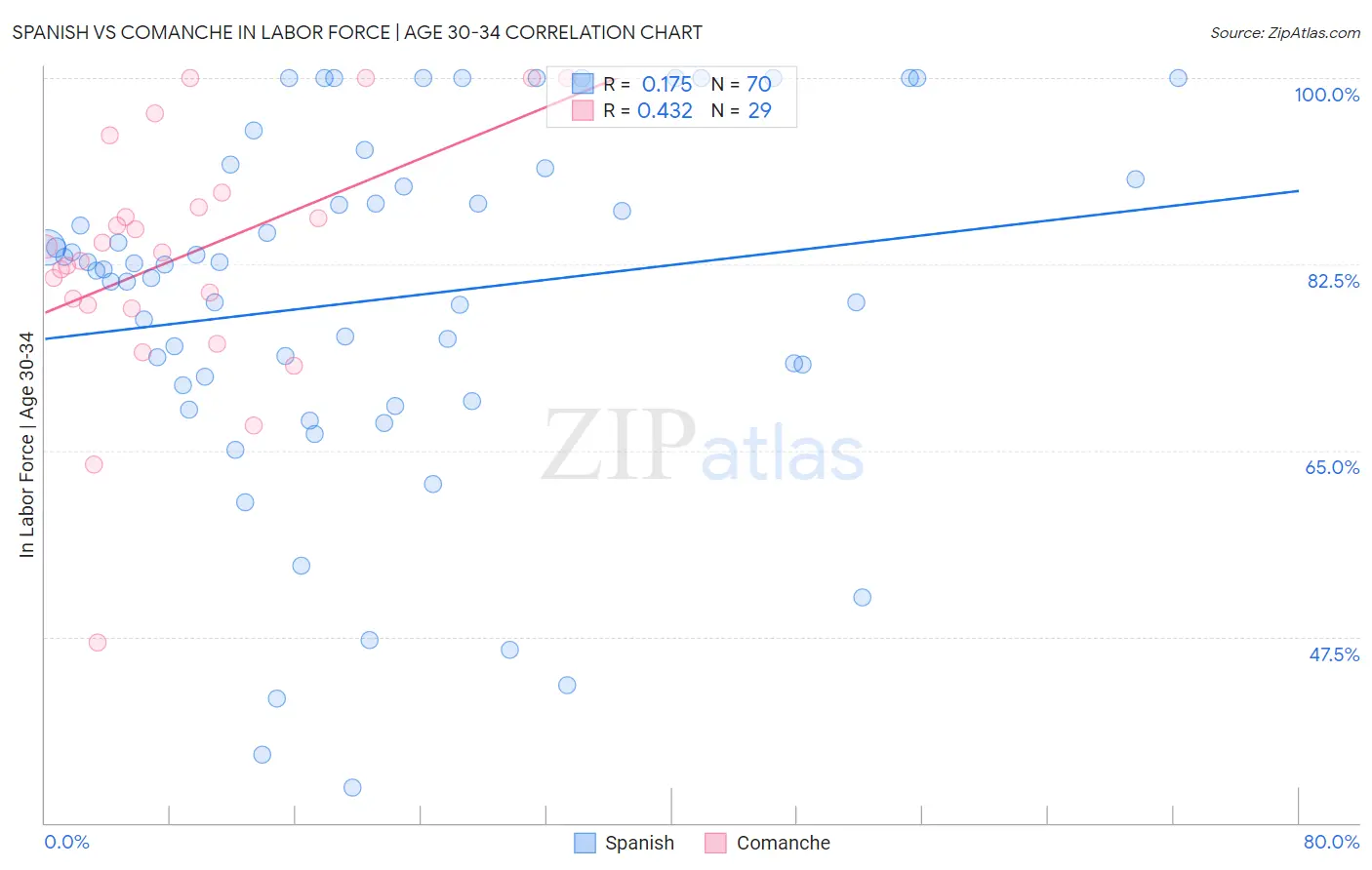 Spanish vs Comanche In Labor Force | Age 30-34