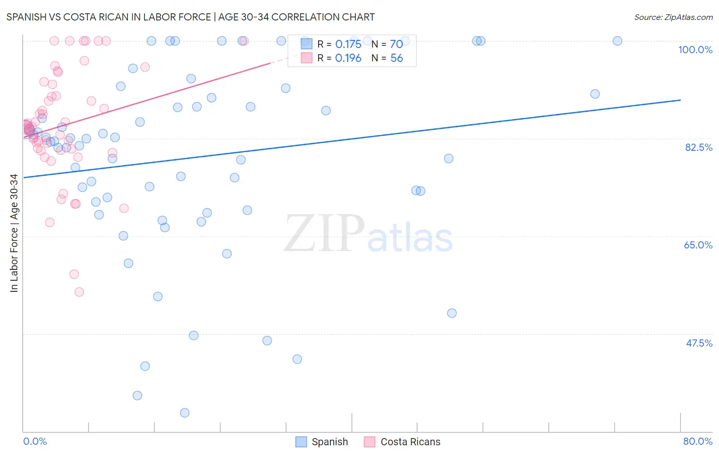 Spanish vs Costa Rican In Labor Force | Age 30-34