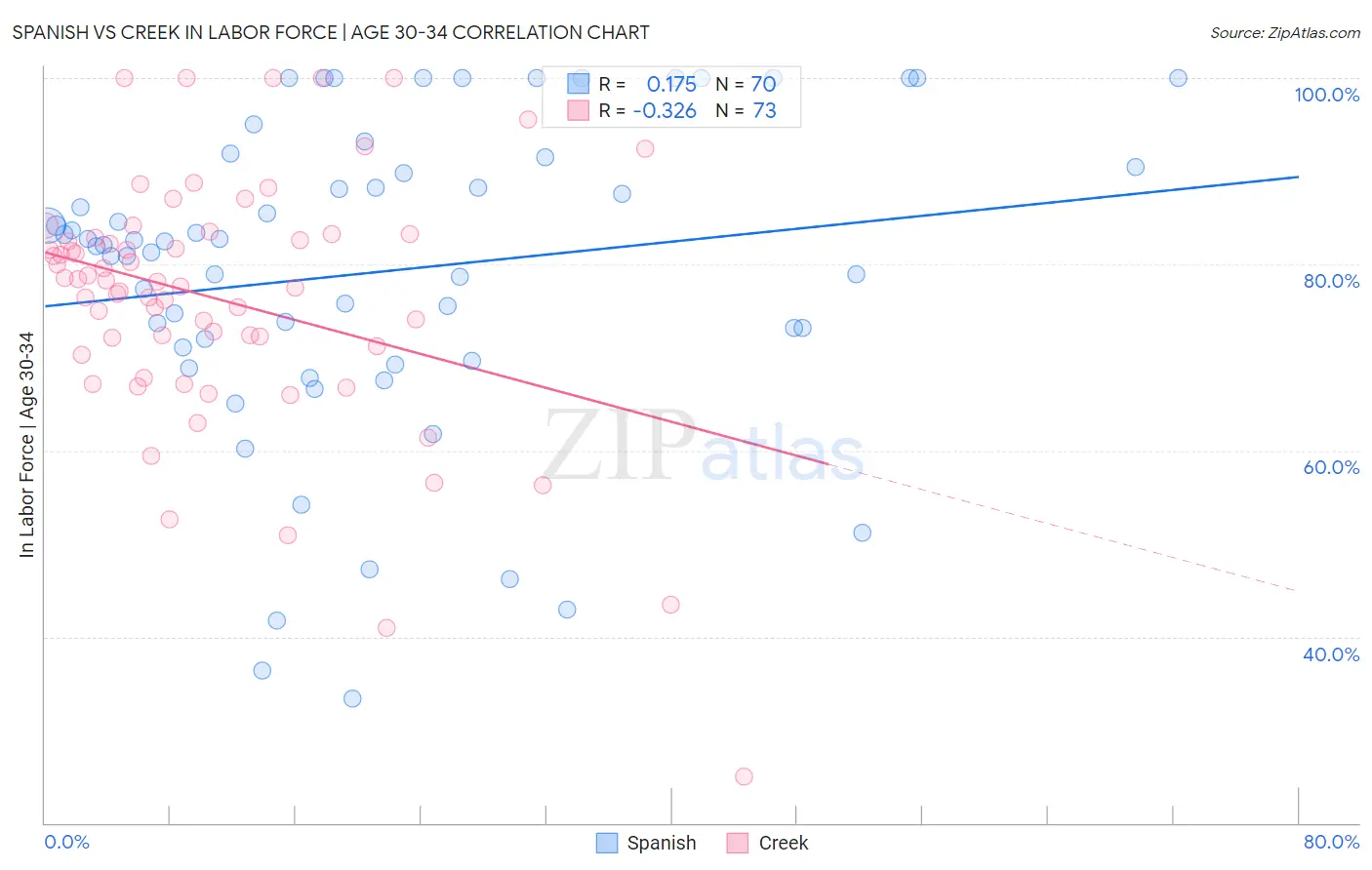 Spanish vs Creek In Labor Force | Age 30-34