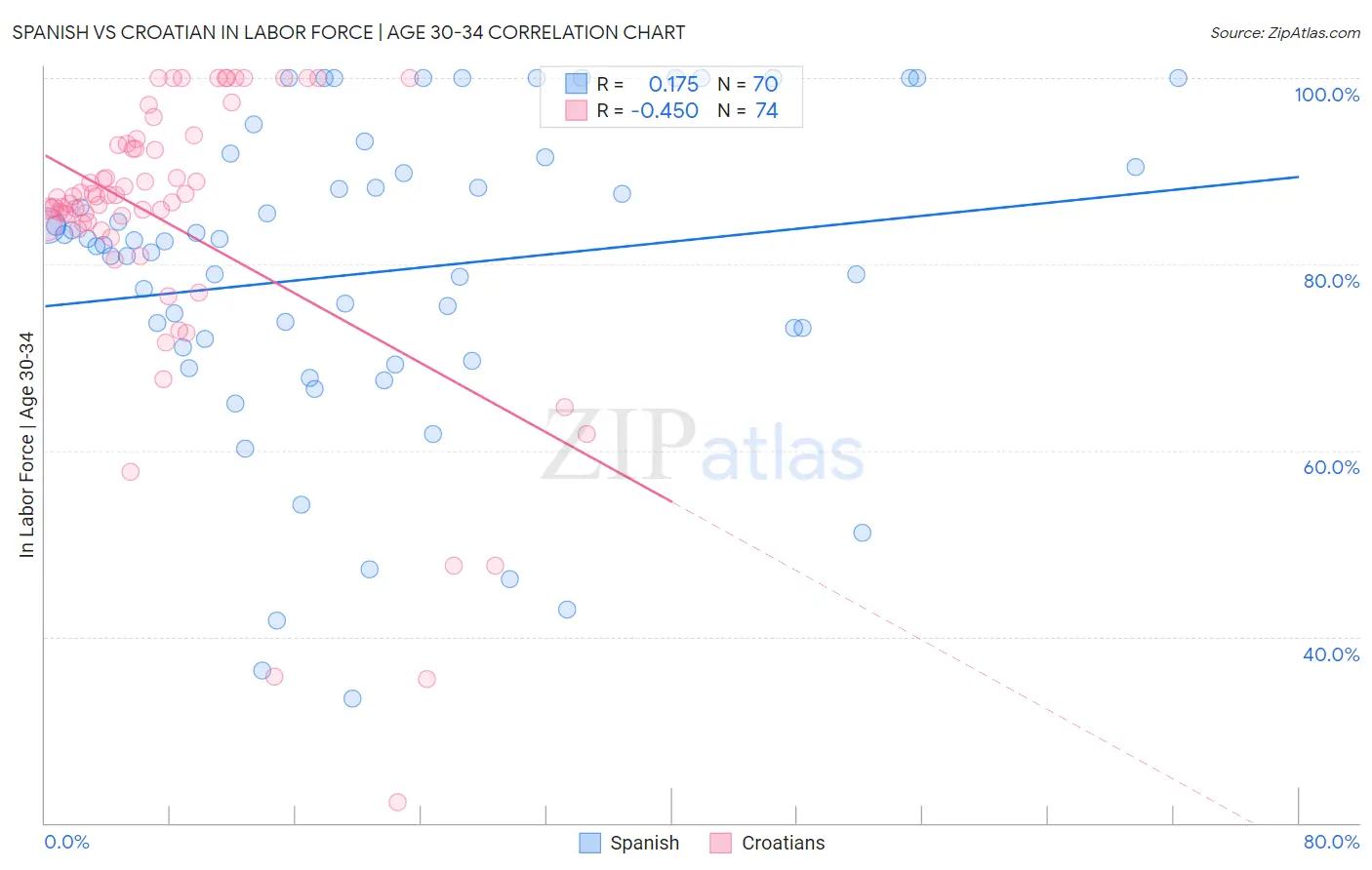 Spanish vs Croatian In Labor Force | Age 30-34