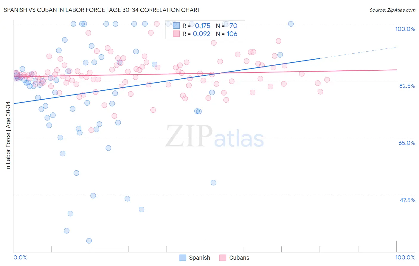 Spanish vs Cuban In Labor Force | Age 30-34