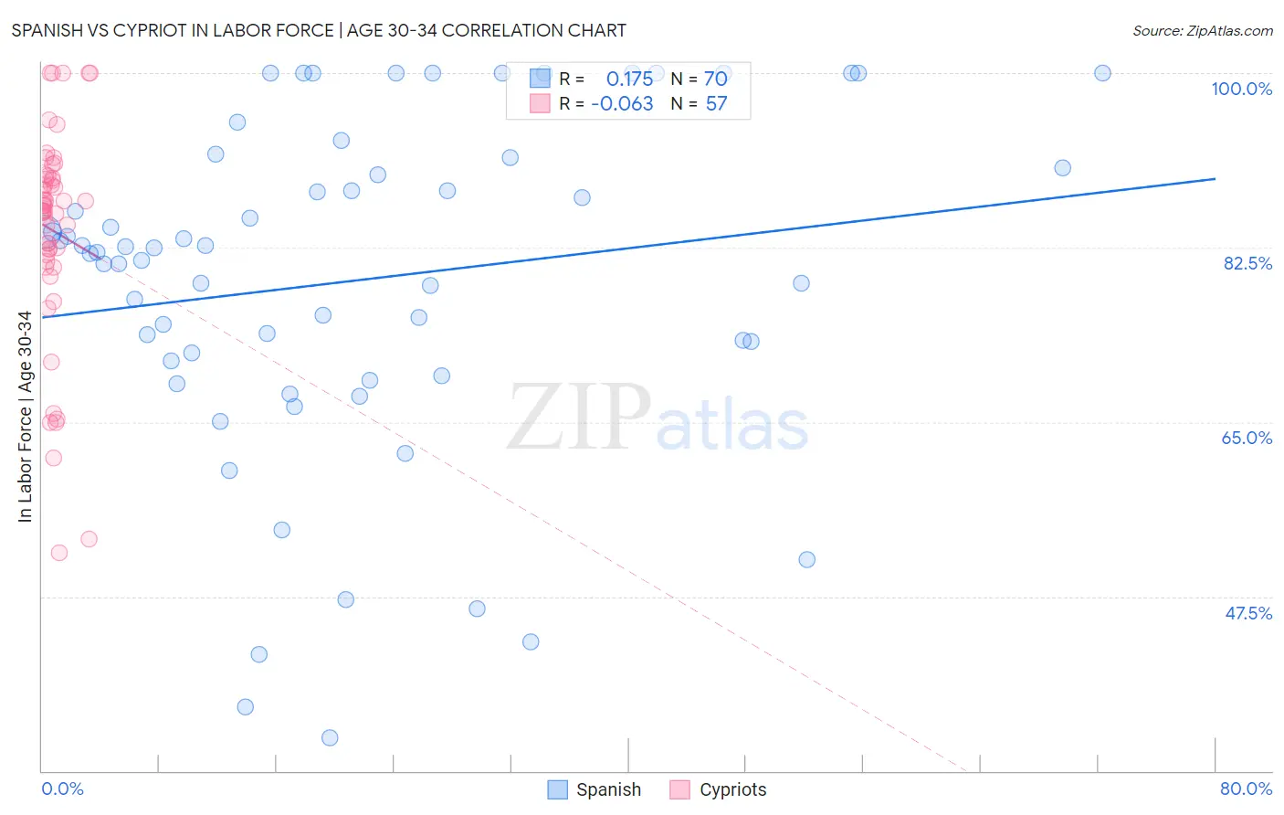 Spanish vs Cypriot In Labor Force | Age 30-34