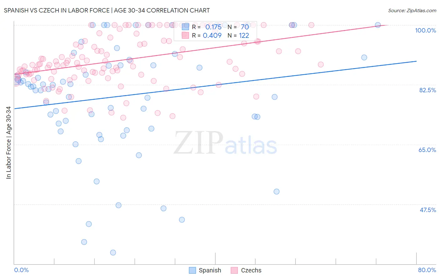 Spanish vs Czech In Labor Force | Age 30-34