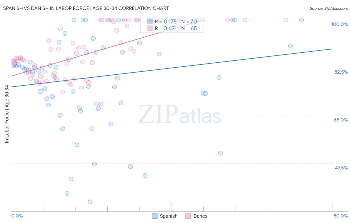 Spanish vs Danish In Labor Force | Age 30-34