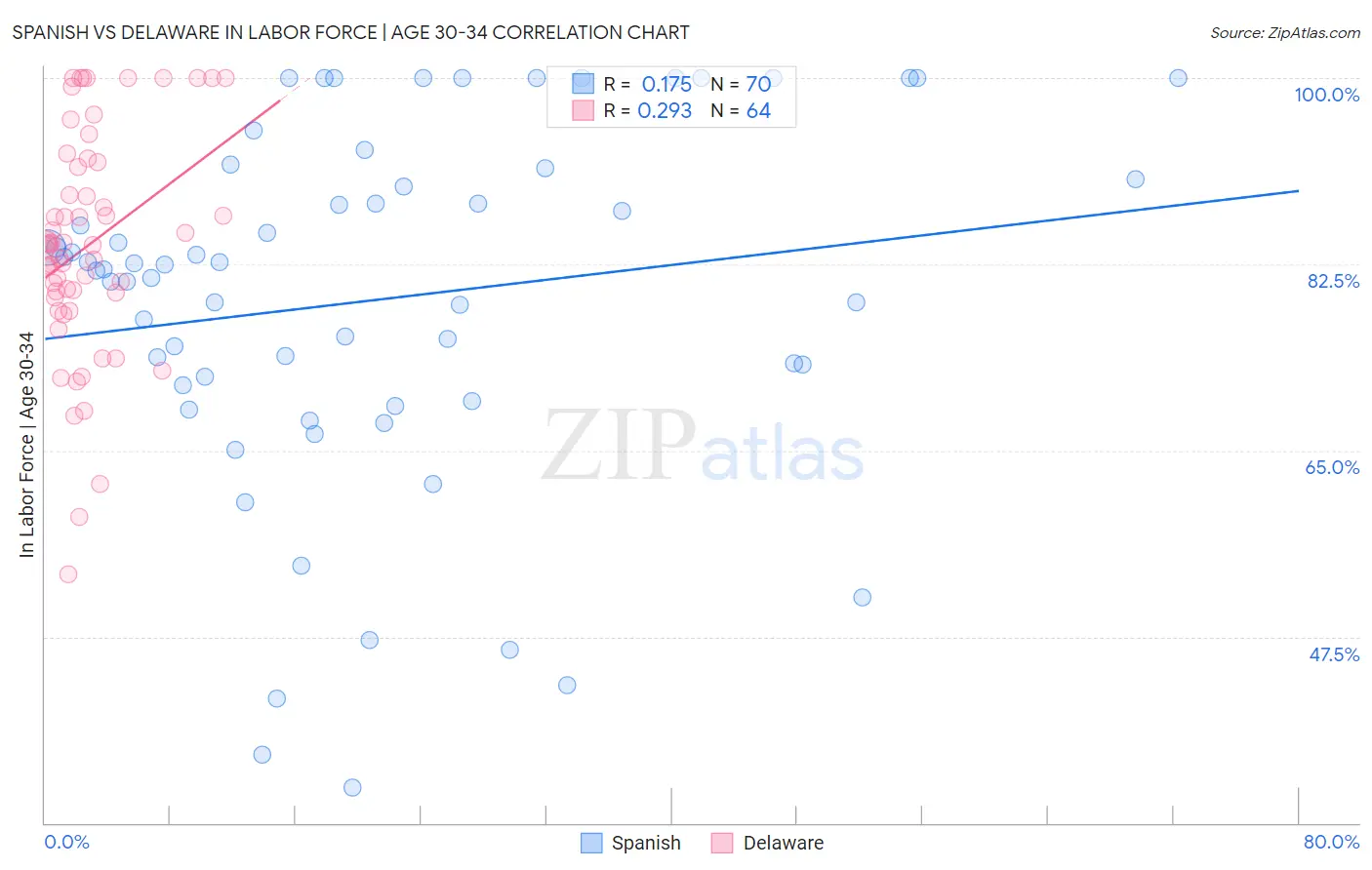 Spanish vs Delaware In Labor Force | Age 30-34