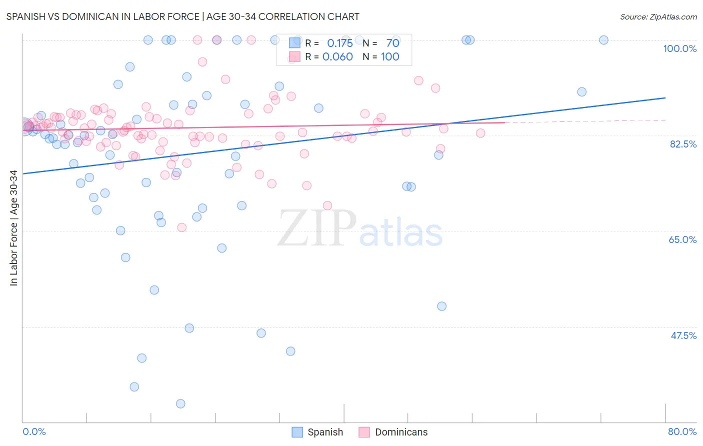 Spanish vs Dominican In Labor Force | Age 30-34