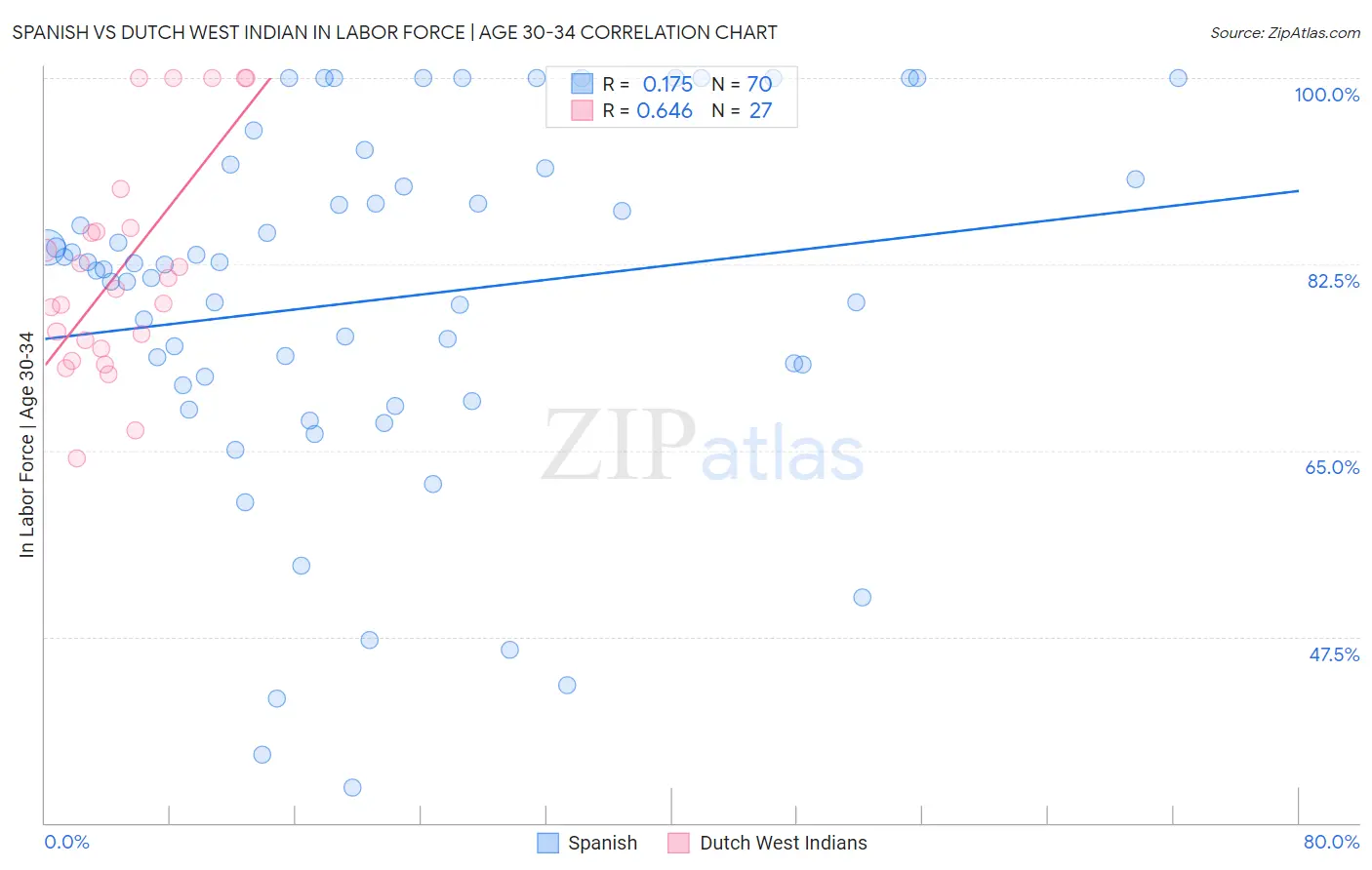 Spanish vs Dutch West Indian In Labor Force | Age 30-34