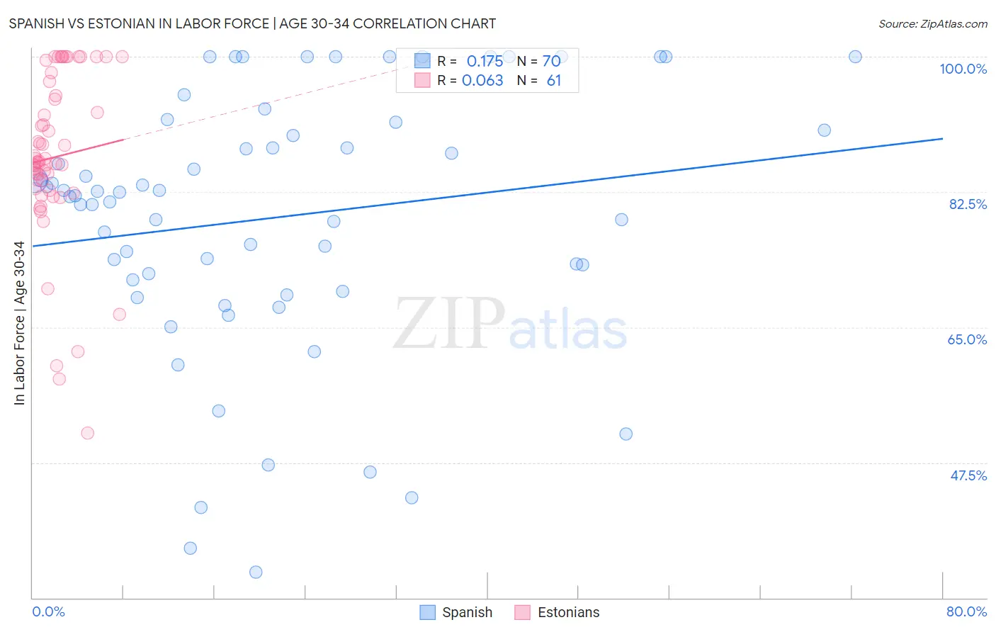 Spanish vs Estonian In Labor Force | Age 30-34