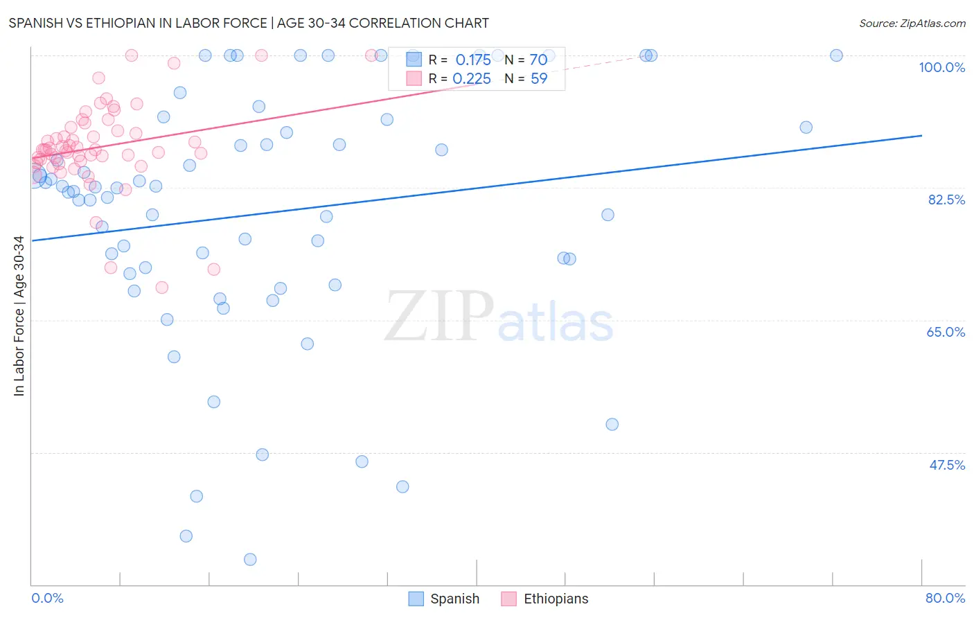 Spanish vs Ethiopian In Labor Force | Age 30-34