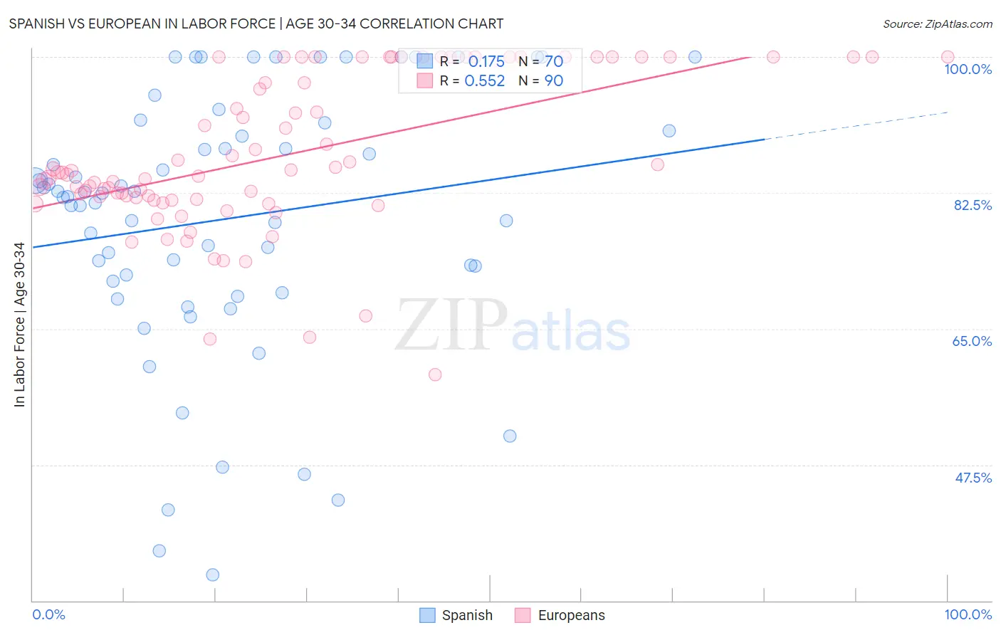 Spanish vs European In Labor Force | Age 30-34